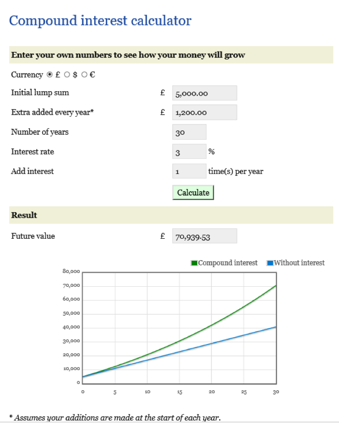 Compound Interest example calculation