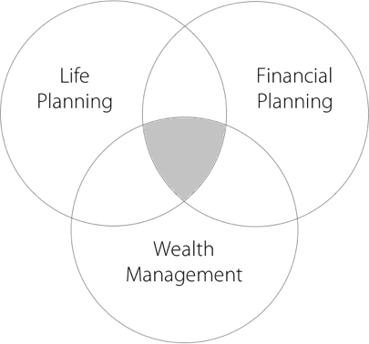 Venn Diagram showing intersection of Life Planning, Financial Planning, and Wealth Management
