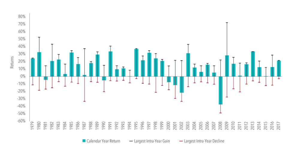 US Market Intra-Year Gains and Declines vs. Calendar Year Returns, 1979–2017