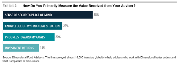 How Do You Primarily Measure the Value Received from Your Adviser