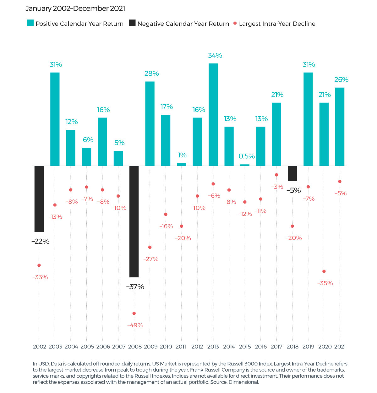 market volatility