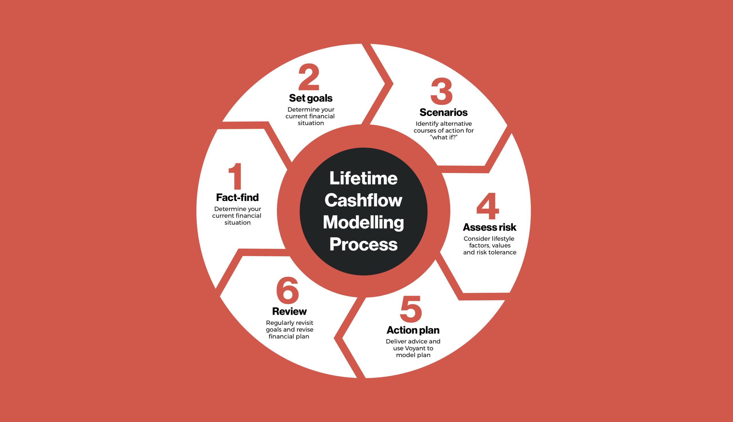 Lifetime cashflow modelling