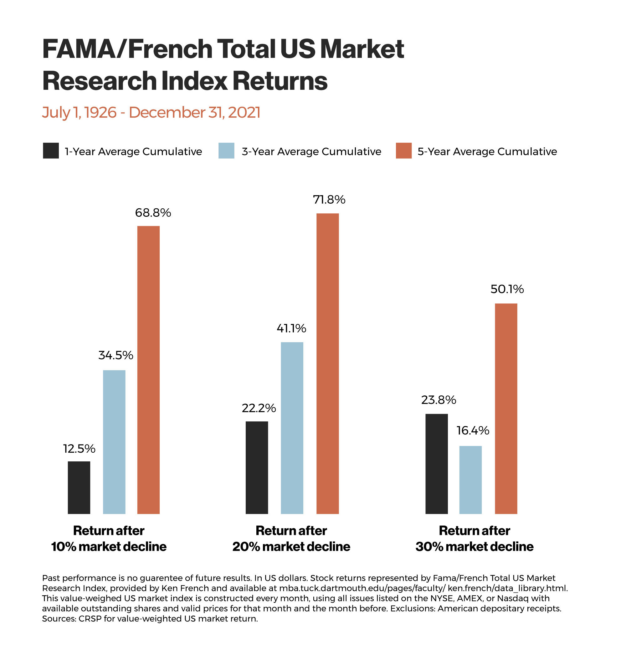 markets during a recession