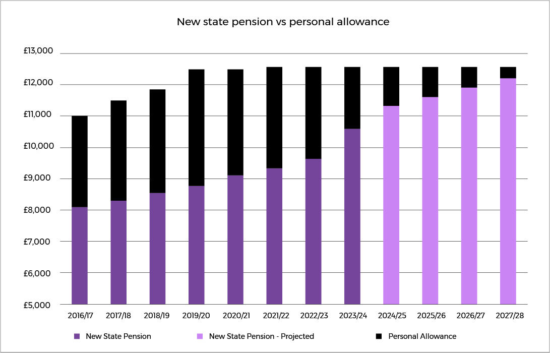 State Pension vs Personal Allowance Graph