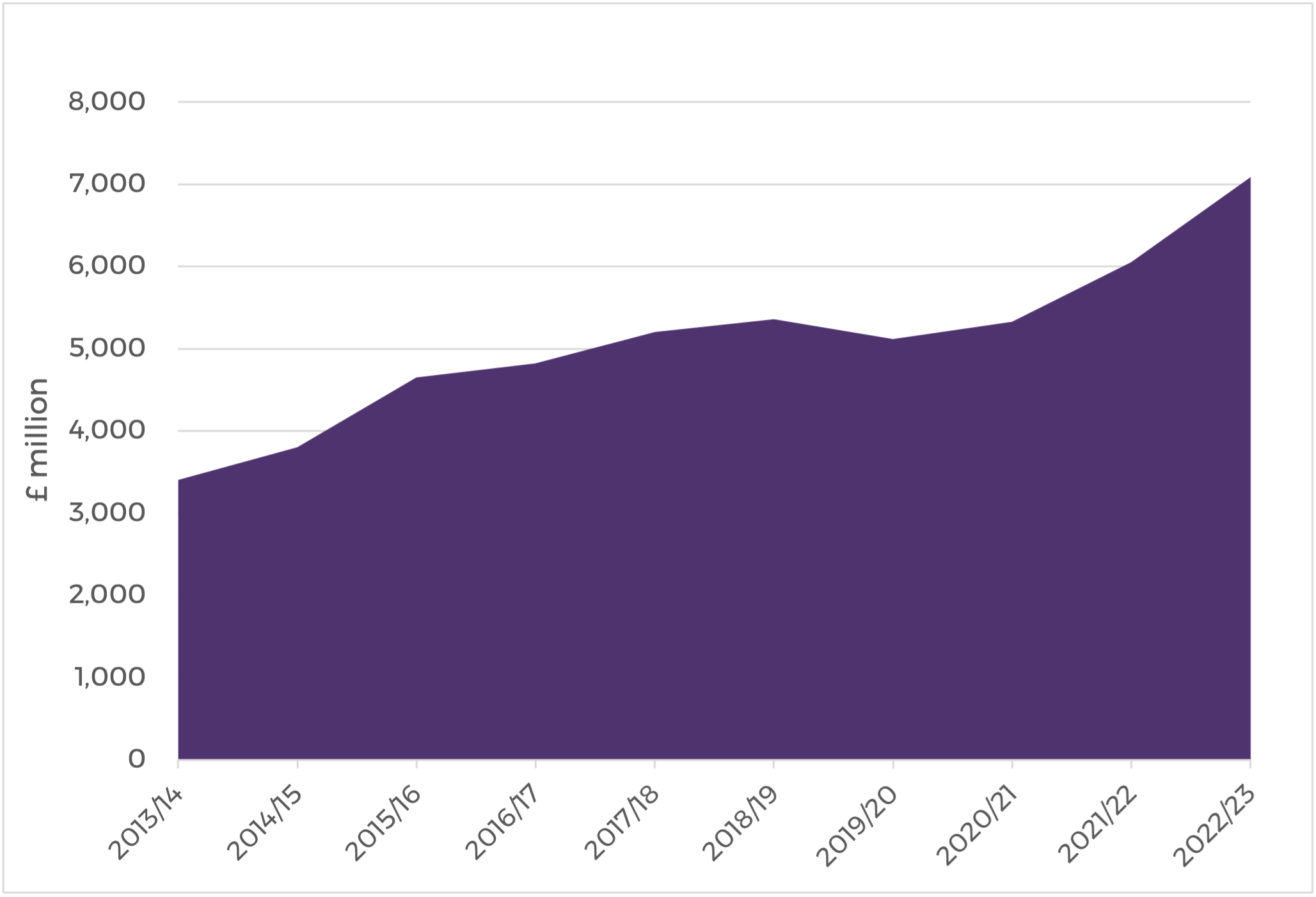 IHT receipts graph