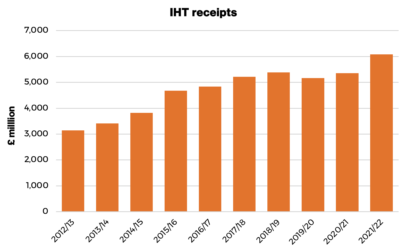 Inheritance tax receipts