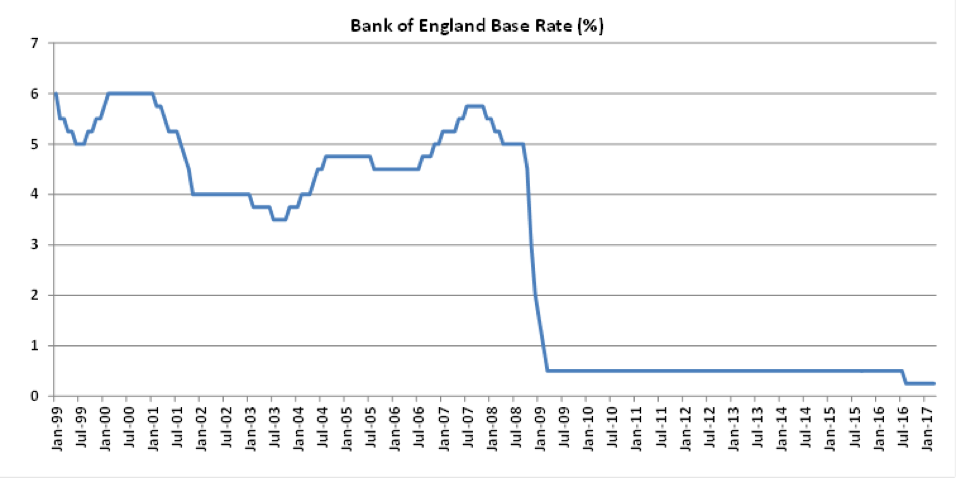 Bank of England Base Rate Chart