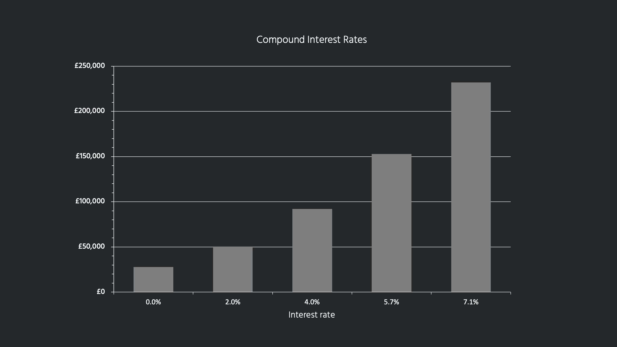 A chart illustrating the effect of compounding interest