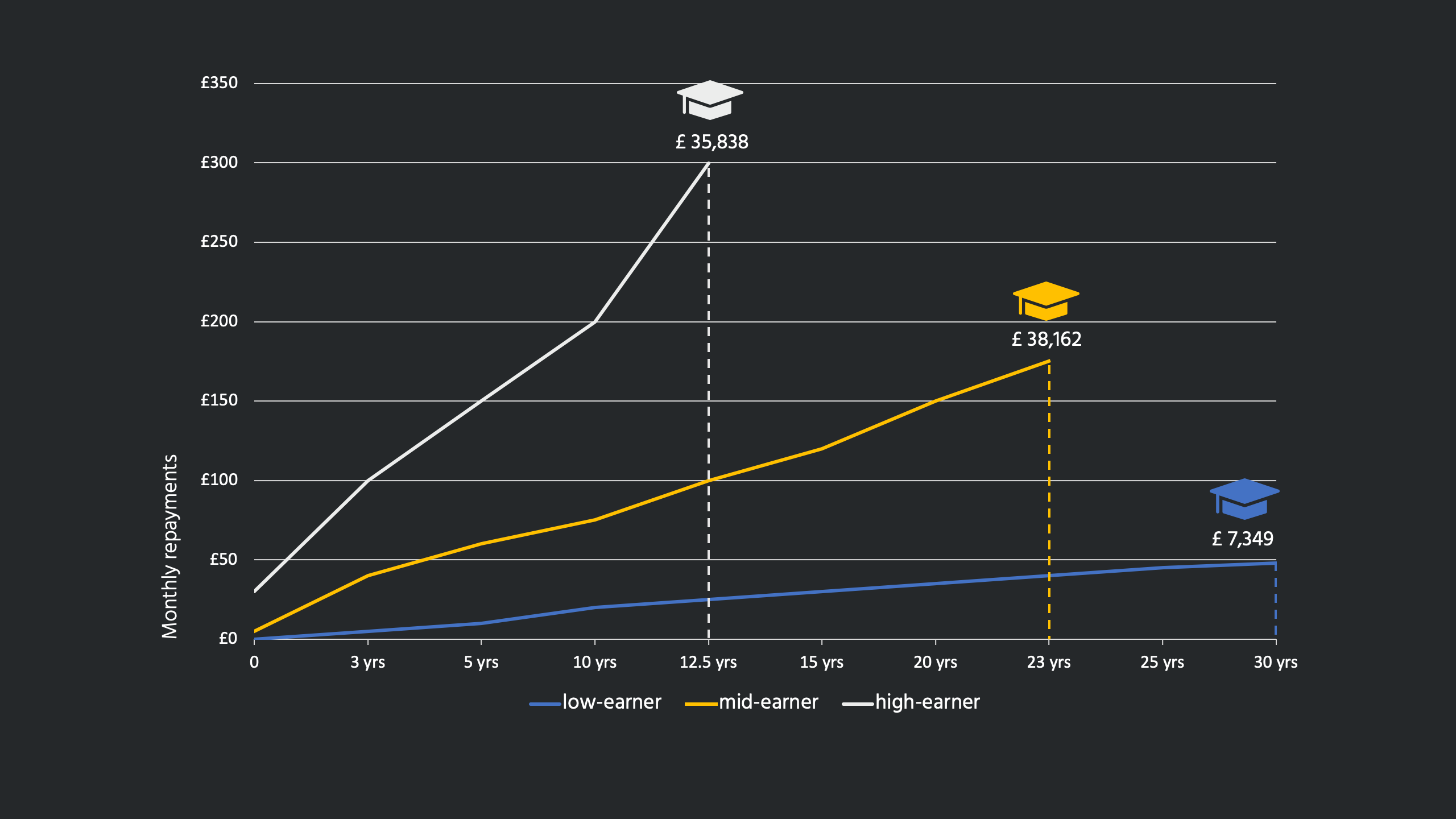 A chart showing the student loan repayment journeys of low-, medium- and high-earning graduates