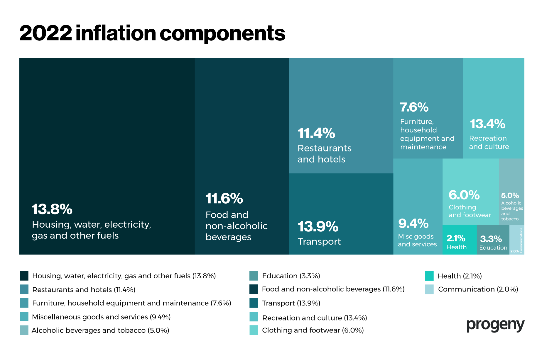 inflation indices