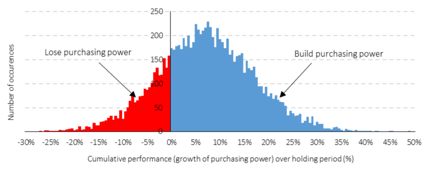 Figure 1: Annual cumulative real performance - the hare's nightmare