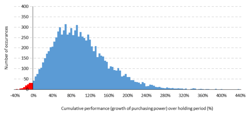 Figure 2: 10-year cumulative real performance - the tortoise nears the line