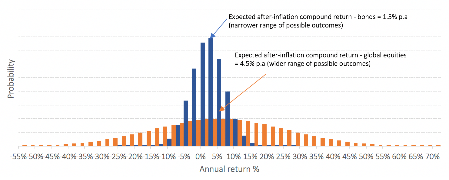 Expected after-inflation return distributions of short-dated bonds and global equities.