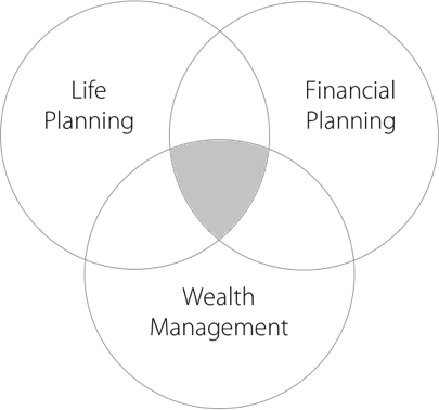 Venn Diagram showing intersection of Life Planning, Financial Planning, and Wealth Management