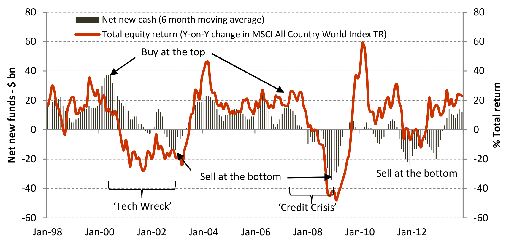 US investors - net new cash flows vs. equity market returns (1998 to 2013)