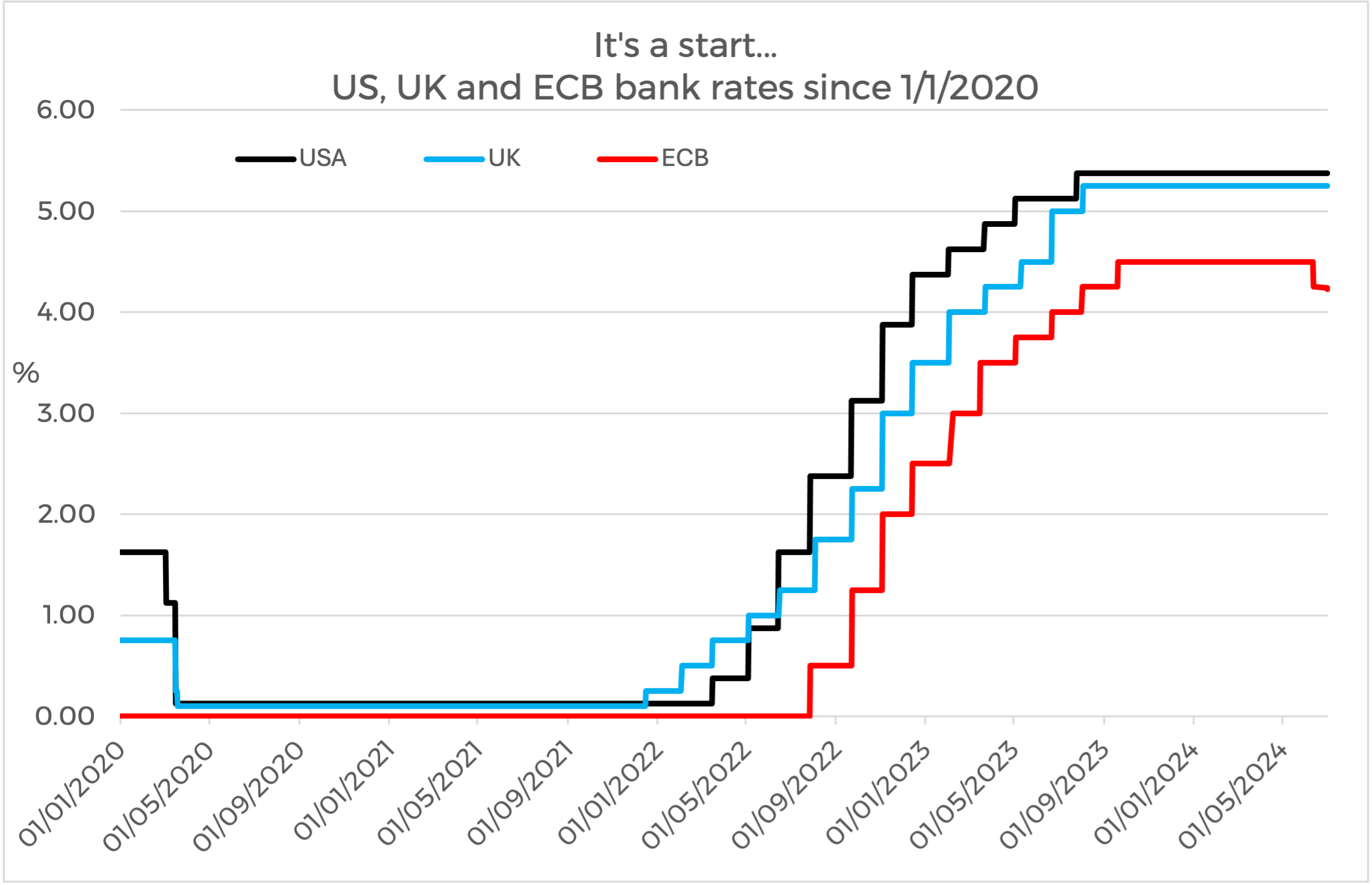 Interest rate cuts graph