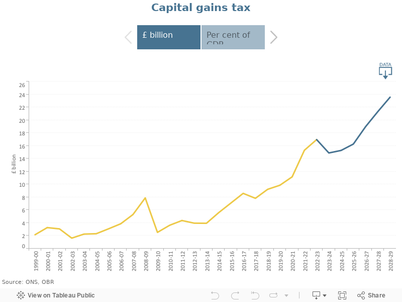 Capital gains tax 