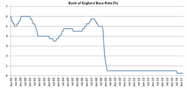 bank-of-england-base-rate-chart