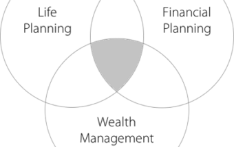 venn-diagram-showing-intersection-of-life-planning-financial-planning-and-wealth-management