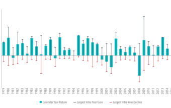 us-market-intra-year-gains-and-declines-vs.-calendar-year-returns-1979–2017