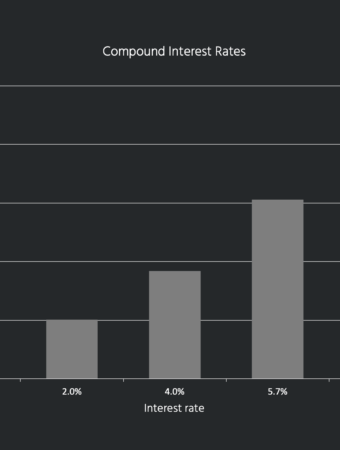 chart-effect-of-compounding-interest